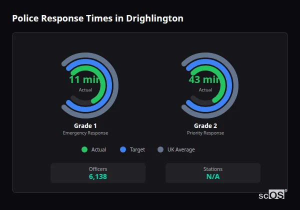 Police response times in Drighlington - showing Grade 1 immediate and Grade 2 priority response times compared to UK averages