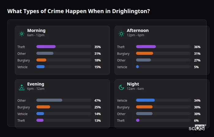 Crime types by time period for Drighlington - showing breakdown of burglary, violence, theft, and vehicle crime by morning, afternoon, evening, and night