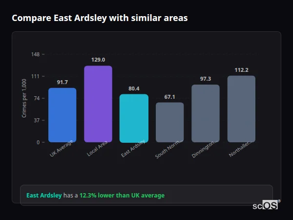 Compare East Ardsley with similar populations - East Ardsley crime rate is 12.3% lower than UK average