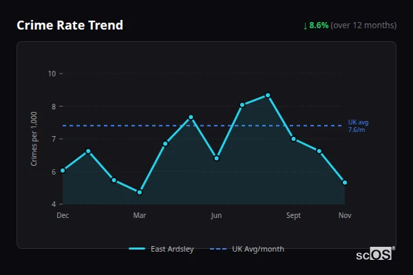 Crime Rate Trend for East Ardsley - showing 8.6% decrease over 12 months