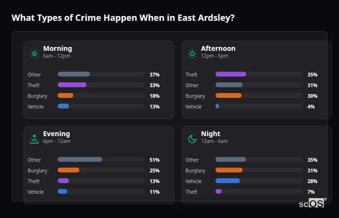 Crime types by time period for East Ardsley - showing breakdown of burglary, violence, theft, and vehicle crime by morning, afternoon, evening, and night