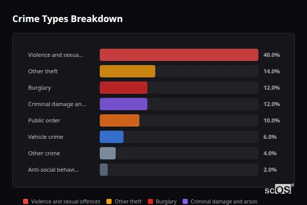 Crime Types Breakdown for East Keswick - showing Violence and sexual offences (40%), Other theft (14%), Burglary (12%)