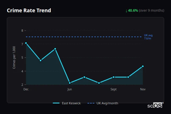 Crime Rate Trend for East Keswick - showing 40.6% decrease over 9 months