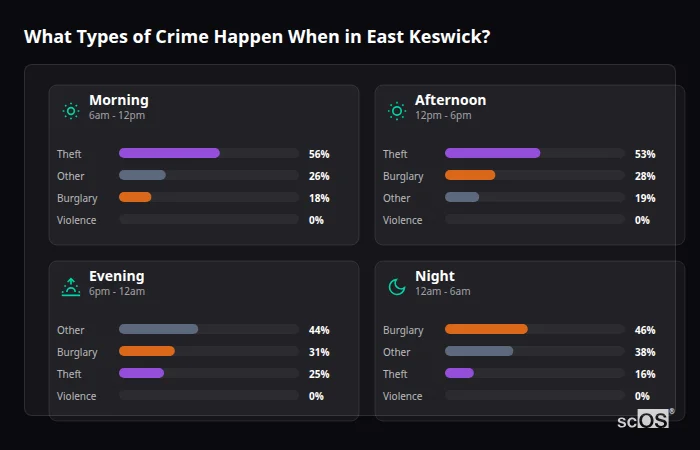 Crime types by time period for East Keswick - showing breakdown of burglary, violence, theft, and vehicle crime by morning, afternoon, evening, and night