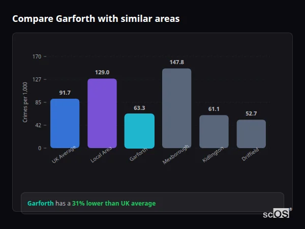 Compare Garforth with similar populations Compare Garforth with similar populations - Garforth crime rate is 31% lower than UK average