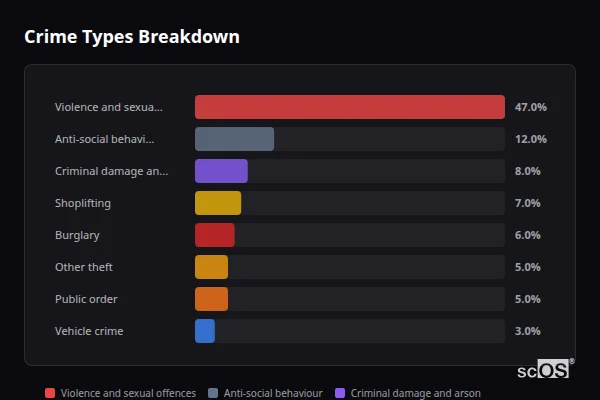 Crime Types Breakdown - Garforth Crime Types Breakdown for Garforth - showing Violence and sexual offences (47%), Anti-social behaviour (12%), Criminal damage and arson (8%)