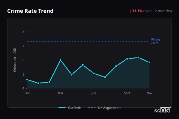 Crime Rate Trend - Garforth Crime Rate Trend for Garforth - showing 31.1% increase over 12 months