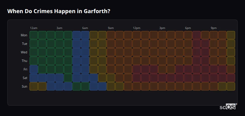 When Do Crimes Happen in Garforth? Crime time heatmap for Garforth - showing when crimes are most likely to occur by day and hour