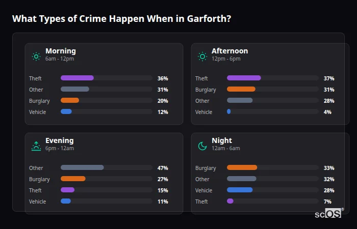 What Types of Crime Happen When in Garforth? Crime types by time period for Garforth - showing breakdown of burglary, violence, theft, and vehicle crime by morning, afternoon, evening, and night