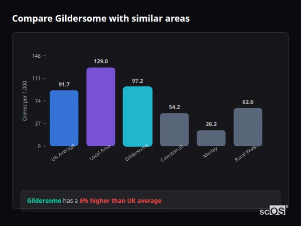Compare Gildersome with similar populations Compare Gildersome with similar populations - Gildersome crime rate is 6.0% higher than UK average