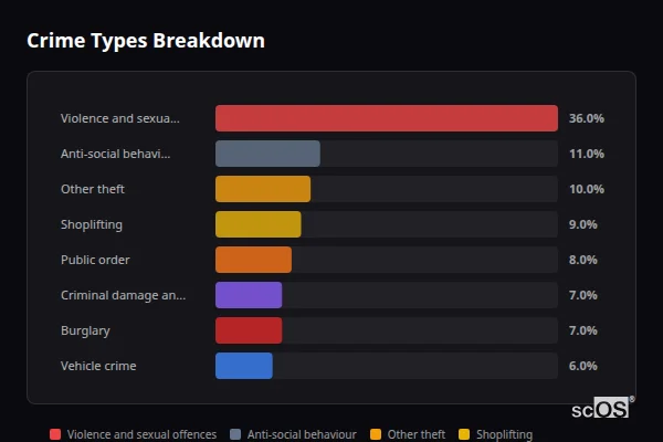 Crime Types Breakdown - Gildersome Crime Types Breakdown for Gildersome - showing Violence and sexual offences (36%), Anti-social behaviour (11%), Other theft (10%)