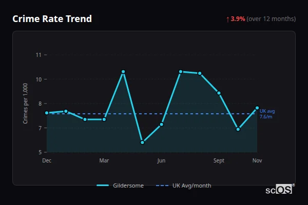 Crime Rate Trend - Gildersome Crime Rate Trend for Gildersome - showing 3.9% increase over 12 months