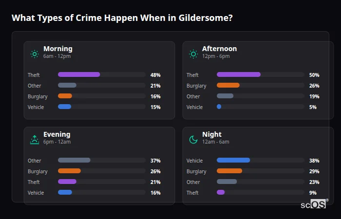 What Types of Crime Happen When in Gildersome? Crime types by time period for Gildersome - showing breakdown of burglary, violence, theft, and vehicle crime by morning, afternoon, evening, and night