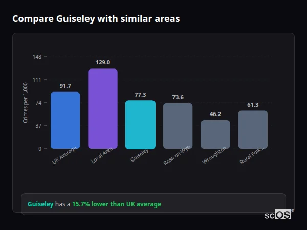 Compare Guiseley with similar populations - Guiseley crime rate is 15.7% lower than UK average