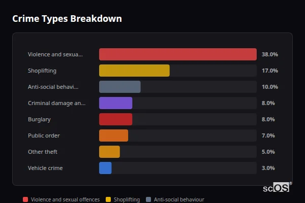 Crime Types Breakdown for Guiseley - showing Violence and sexual offences (38%), Shoplifting (17%), Anti-social behaviour (10%)