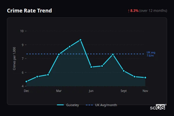Crime Rate Trend for Guiseley - showing 8.3% increase over 12 months