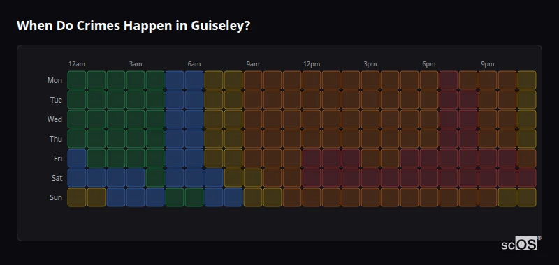 Crime time heatmap for Guiseley - showing when crimes are most likely to occur by day and hour