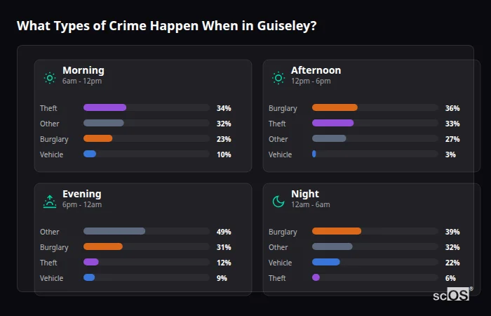 Crime types by time period for Guiseley - showing breakdown of burglary, violence, theft, and vehicle crime by morning, afternoon, evening, and night
