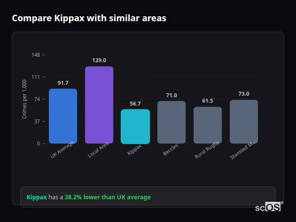 Compare Kippax with similar populations - Kippax crime rate is 38.2% lower than UK average