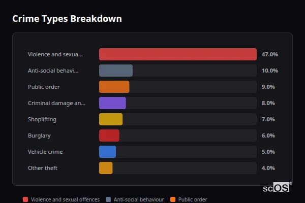 Crime Types Breakdown for Kippax - showing Violence and sexual offences (47%), Anti-social behaviour (10%), Public order (9%)