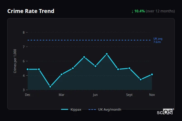 Crime Rate Trend for Kippax - showing 10.4% decrease over 12 months
