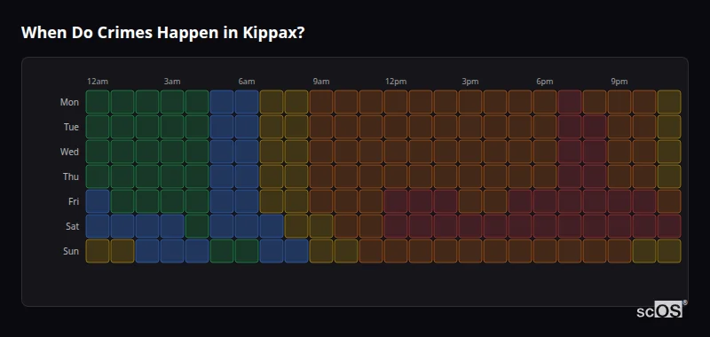 Crime time heatmap for Kippax - showing when crimes are most likely to occur by day and hour