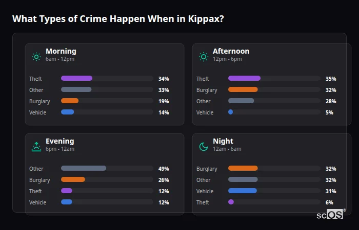 Crime types by time period for Kippax - showing breakdown of burglary, violence, theft, and vehicle crime by morning, afternoon, evening, and night