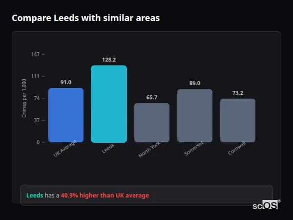 Compare Leeds with similar populations Compare Leeds with similar populations - Leeds crime rate is 69.8% higher than UK average