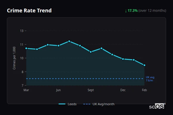 Crime Rate Trend - Leeds Crime Rate Trend for Leeds - showing 17.3% decrease over 12 months