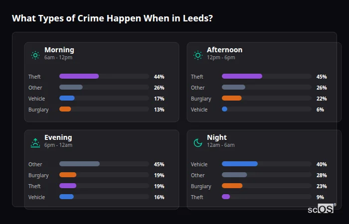 What Types of Crime Happen When in Leeds? Crime types by time period for Leeds - showing breakdown of burglary, violence, theft, and vehicle crime by morning, afternoon, evening, and night