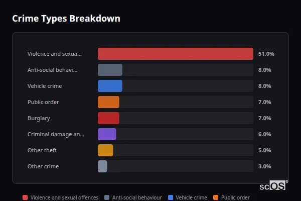 Crime Types Breakdown for Lofthouse and Robin Hood - showing Violence and sexual offences (51%), Anti-social behaviour (8%), Vehicle crime (8%)
