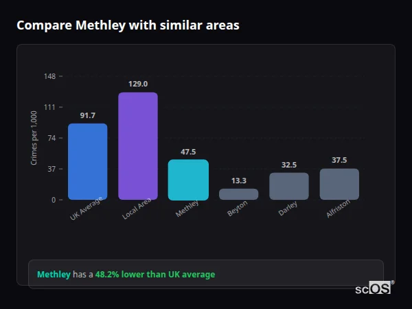 Compare Methley with similar populations - Methley crime rate is 48.2% lower than UK average