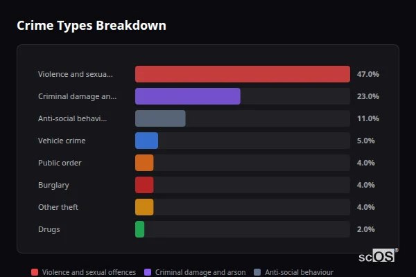 Crime Types Breakdown for Methley - showing Violence and sexual offences (47%), Criminal damage and arson (23%), Anti-social behaviour (11%)