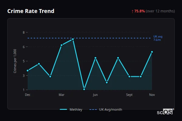 Crime Rate Trend for Methley - showing 75.8% increase over 12 months