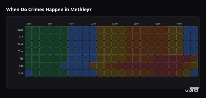 Crime time heatmap for Methley - showing when crimes are most likely to occur by day and hour