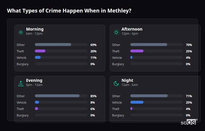 Crime types by time period for Methley - showing breakdown of burglary, violence, theft, and vehicle crime by morning, afternoon, evening, and night