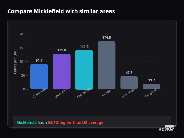 Compare Micklefield with similar populations Compare Micklefield with similar populations - Micklefield crime rate is 54.7% higher than UK average