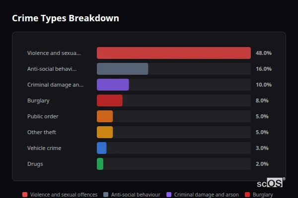 Crime Types Breakdown - Micklefield Crime Types Breakdown for Micklefield - showing Violence and sexual offences (48%), Anti-social behaviour (16%), Criminal damage and arson (10%)