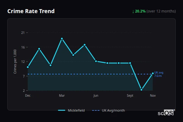 Crime Rate Trend - Micklefield Crime Rate Trend for Micklefield - showing 20.2% decrease over 12 months