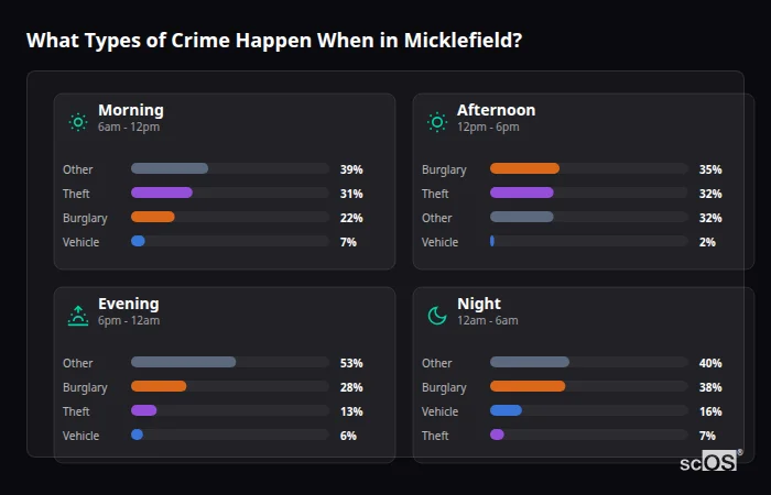 What Types of Crime Happen When in Micklefield? Crime types by time period for Micklefield - showing breakdown of burglary, violence, theft, and vehicle crime by morning, afternoon, evening, and night