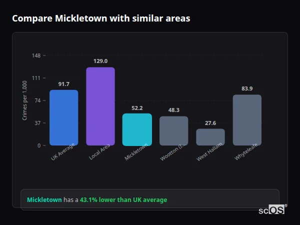 Compare Mickletown with similar populations - Mickletown crime rate is 43.1% lower than UK average