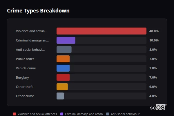 Crime Types Breakdown for Mickletown - showing Violence and sexual offences (48%), Criminal damage and arson (10%), Anti-social behaviour (8%)