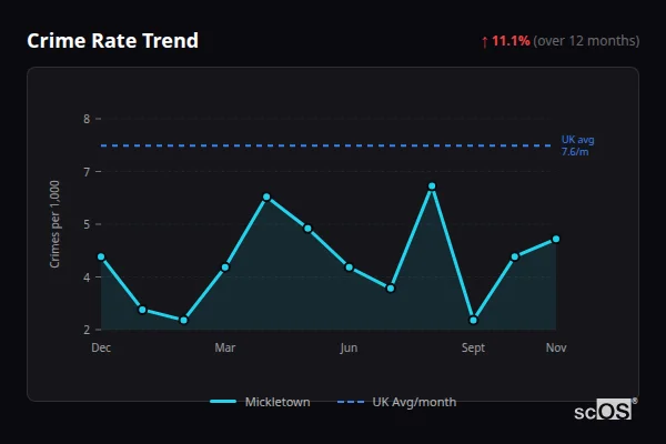 Crime Rate Trend for Mickletown - showing 11.1% increase over 12 months