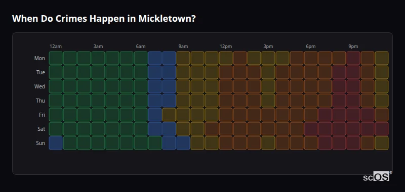 Crime time heatmap for Mickletown - showing when crimes are most likely to occur by day and hour
