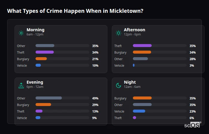 Crime types by time period for Mickletown - showing breakdown of burglary, violence, theft, and vehicle crime by morning, afternoon, evening, and night