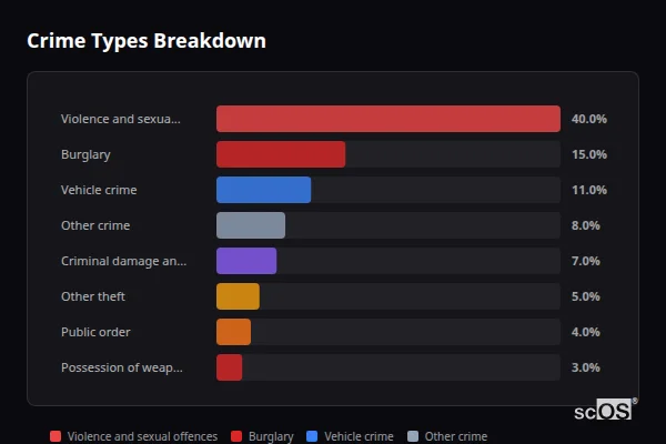 Crime Types Breakdown - Pool-in-Wharfedale Crime Types Breakdown for Pool-in-Wharfedale - showing Violence and sexual offences (40%), Burglary (15%), Vehicle crime (11%)