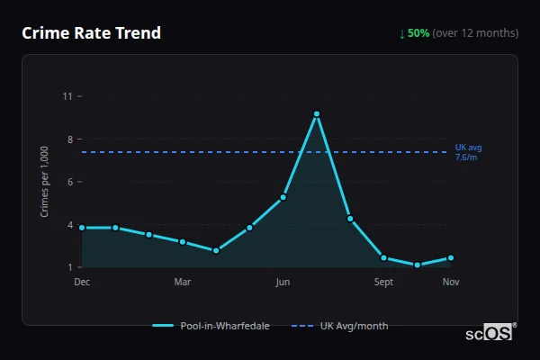 Crime Rate Trend - Pool-in-Wharfedale Crime Rate Trend for Pool-in-Wharfedale - showing 50% decrease over 12 months