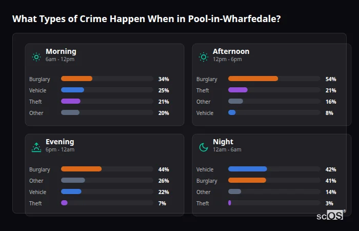 What Types of Crime Happen When in Pool-in-Wharfedale? Crime types by time period for Pool-in-Wharfedale - showing breakdown of burglary, violence, theft, and vehicle crime by morning, afternoon, evening, and night