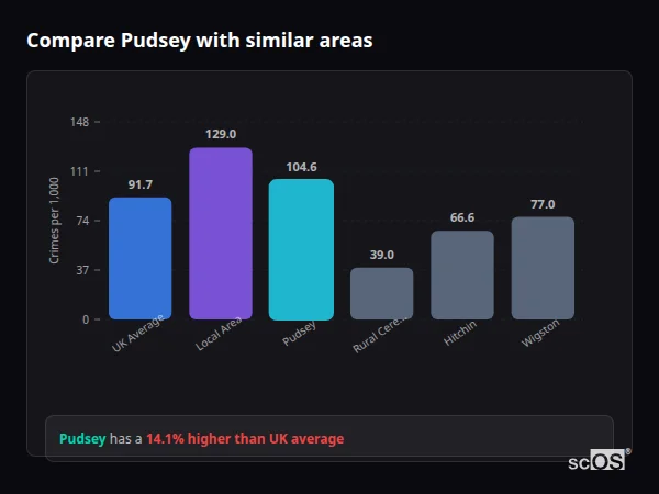 Compare Pudsey with similar populations - Pudsey crime rate is 14.1% higher than UK average