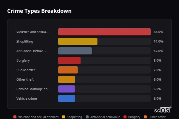 Crime Types Breakdown for Pudsey - showing Violence and sexual offences (33%), Shoplifting (14%), Anti-social behaviour (12%)
